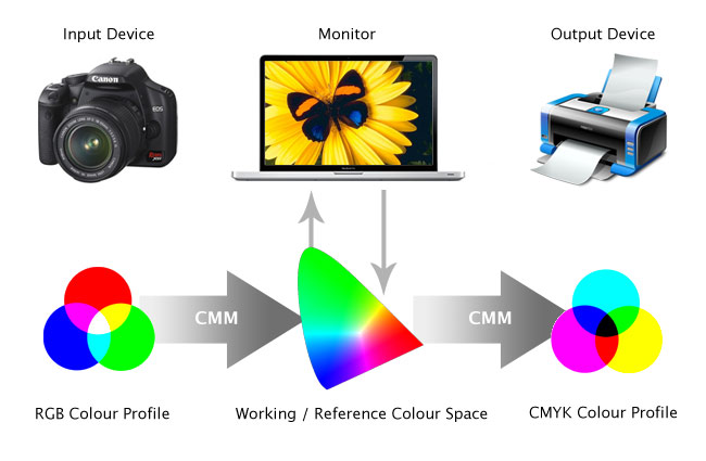 colour-profiles